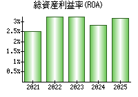 総資産利益率(ROA)