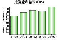 総資産利益率(ROA)