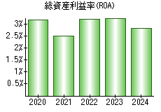 総資産利益率(ROA)