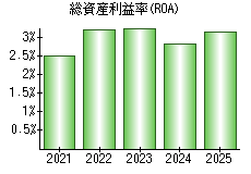総資産利益率(ROA)