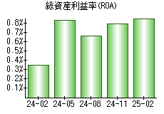 総資産利益率(ROA)