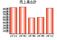 売上高合計