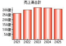 売上高合計