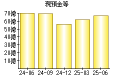 現預金等