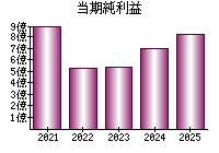 当期純利益