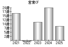 営業活動によるキャッシュフロー
