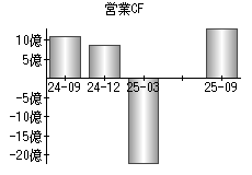 営業活動によるキャッシュフロー