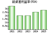 総資産利益率(ROA)