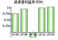 総資産利益率(ROA)