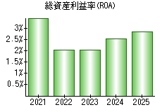 総資産利益率(ROA)