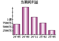 当期純利益