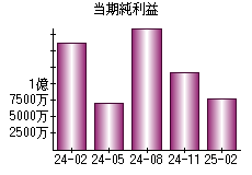 当期純利益