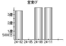 営業活動によるキャッシュフロー