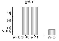 営業活動によるキャッシュフロー