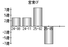 営業活動によるキャッシュフロー