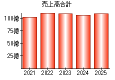 売上高合計