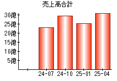 売上高合計