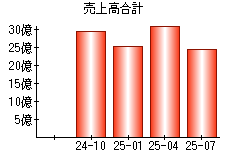 売上高合計
