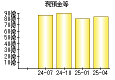 現預金等