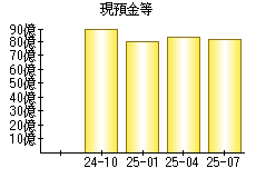 現預金等