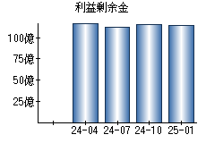 利益剰余金