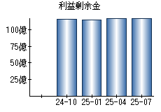 利益剰余金