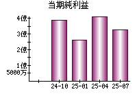当期純利益