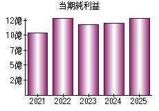 当期純利益