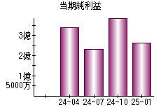 当期純利益
