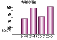 当期純利益