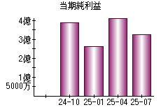 当期純利益