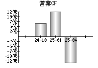 営業活動によるキャッシュフロー