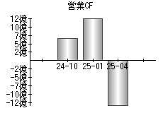営業活動によるキャッシュフロー