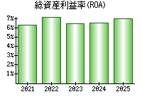 総資産利益率(ROA)