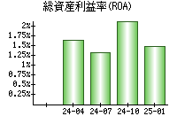 総資産利益率(ROA)