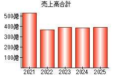 売上高合計