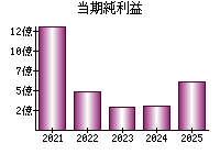 当期純利益