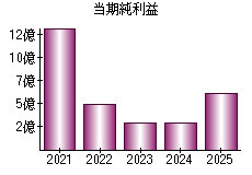 当期純利益