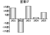 営業活動によるキャッシュフロー