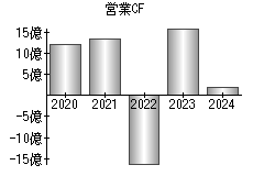 営業活動によるキャッシュフロー