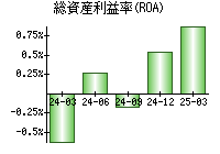 総資産利益率(ROA)