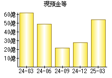 現預金等