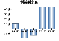 利益剰余金