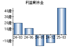 利益剰余金