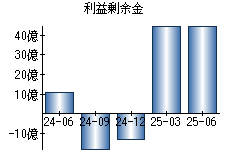 利益剰余金