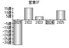 営業活動によるキャッシュフロー