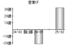 営業活動によるキャッシュフロー