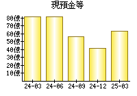 現預金等