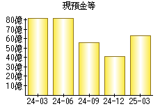 現預金等
