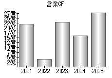 営業活動によるキャッシュフロー